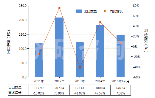 2011-2015年9月中國(guó)人造纖維短纖紗線（供零售用）(HS55113000)出口量及增速統(tǒng)計(jì)